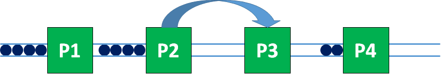 The bottleneck changes with breakdown of Process P3