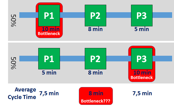 Failure of average cycle time to detect shifting bottlenecks