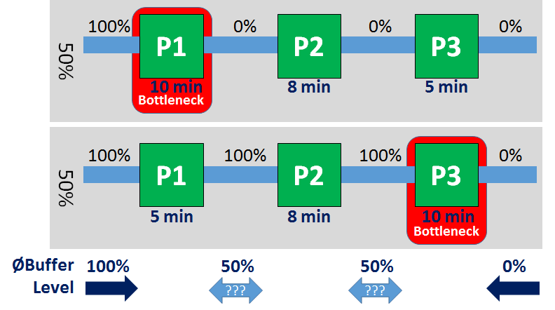 Failure of inventory levels to detect shifting bottlenecks