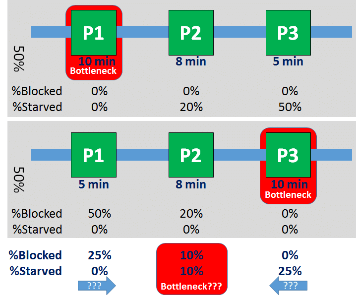 Failure of Av. Blocked/Starved to detect shifting bottlenecks