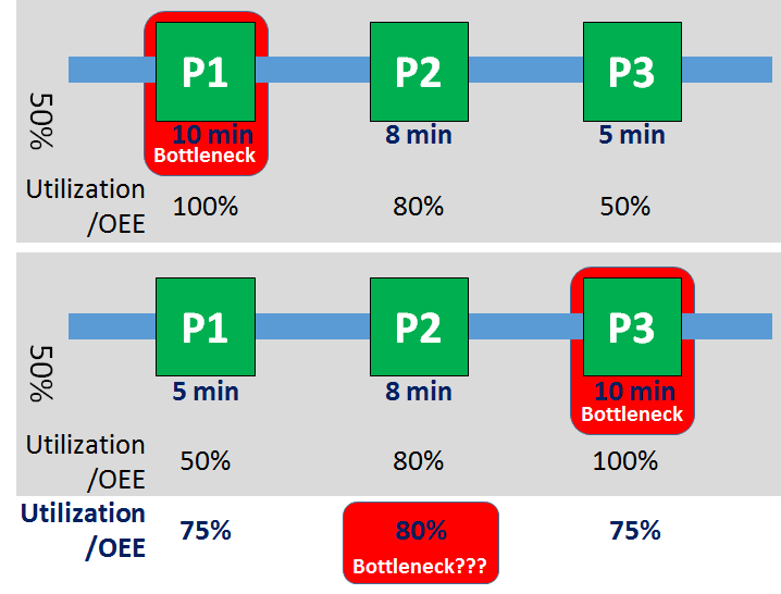 Failure of OEE to detect shifting bottlenecks