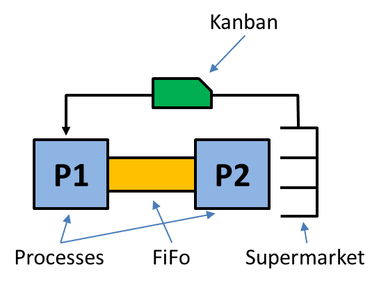 Information Loop with FIFO Lanes and Supermarket