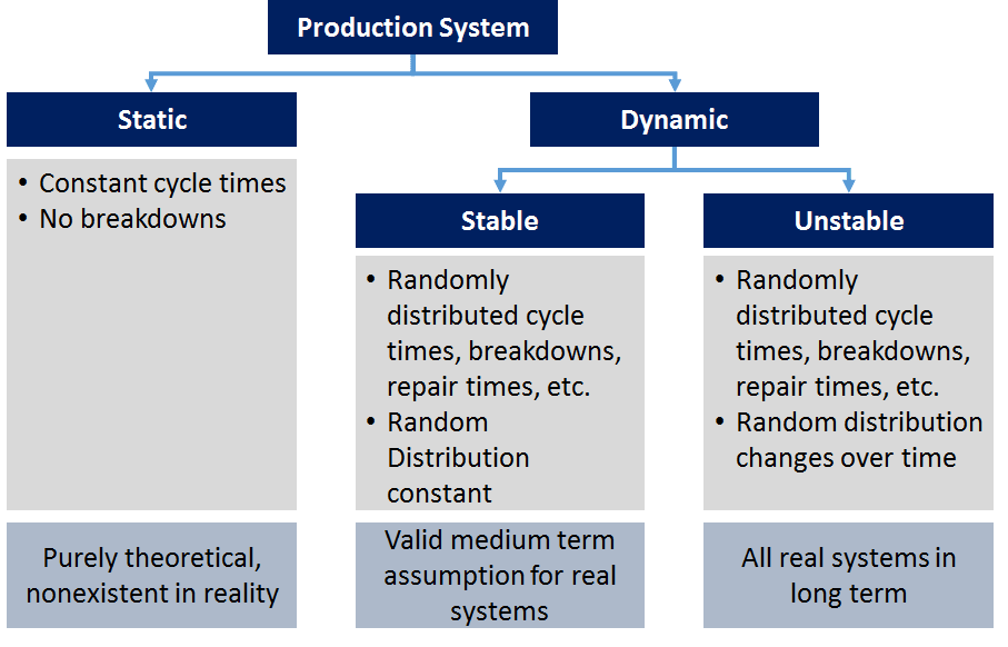 Classes of production systems for bottleneck behavior