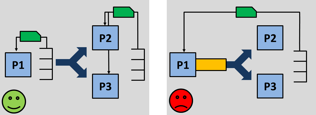 Splitting Material Flows with Kanban Loops