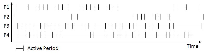 Active Period Bottleneck Detection – Initial Data