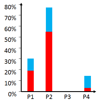 Active Period Bottleneck Detection – Summary
