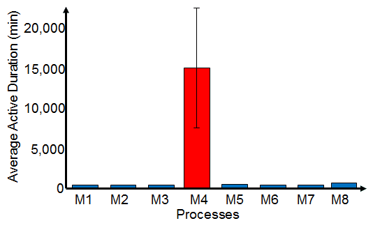 Results of an Average Active Period Bottleneck Detection