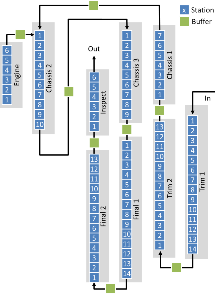 Current Layout of Toyota Motomachi Plant