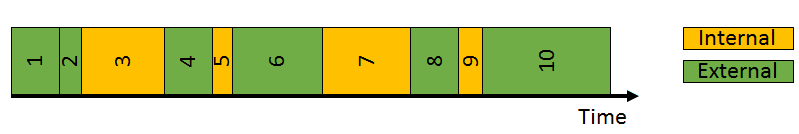 Step 2: Identify Internal and External Elements