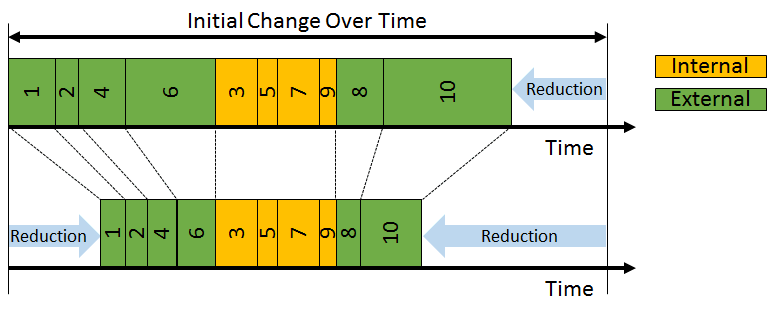 Step 5: Shorten External Elements