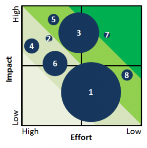 Impact Effort Matrix with a third variable