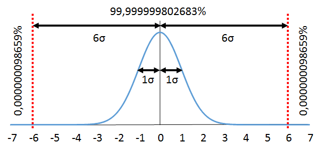 Six Sigma Distribution