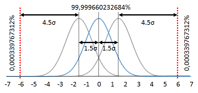 Six Sigma Distribution with 1,5 Sigma Shift