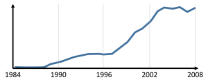 Occurrence of Six Sigma in Literature