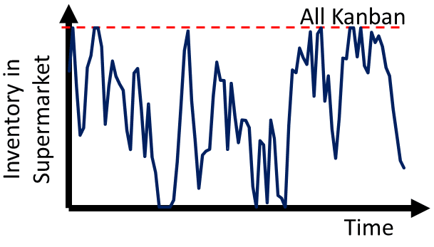 Normal number of Kanban