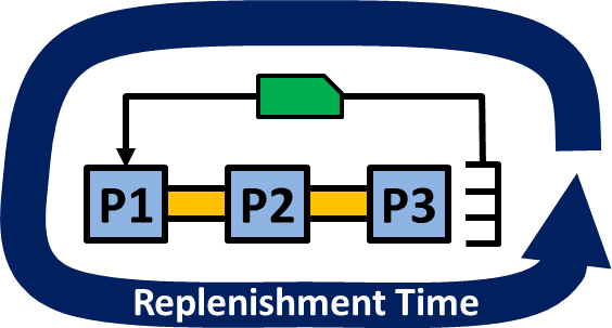 Replenishment Time
