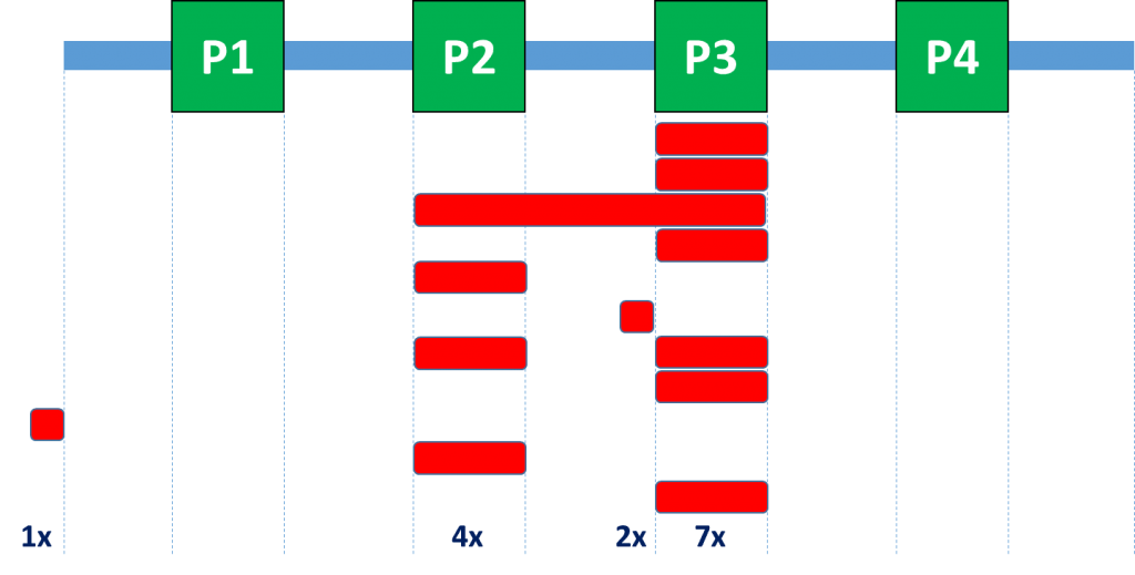 Summary of bottleneck observations