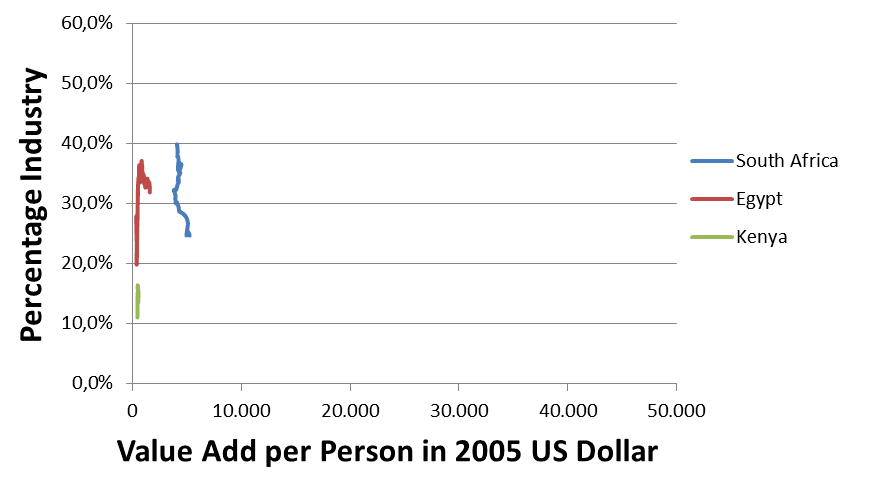 Percentage Value add of industry for selected African countries