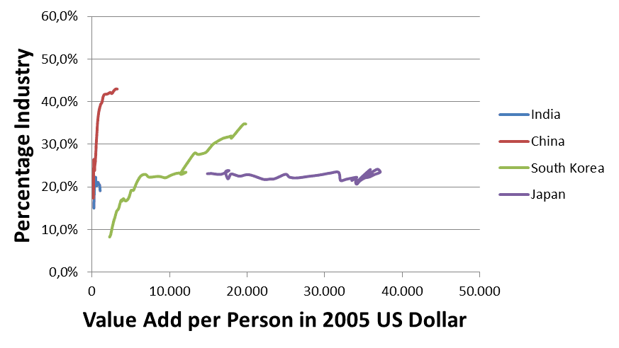 Percentage Value add of industry for selected Asian countries