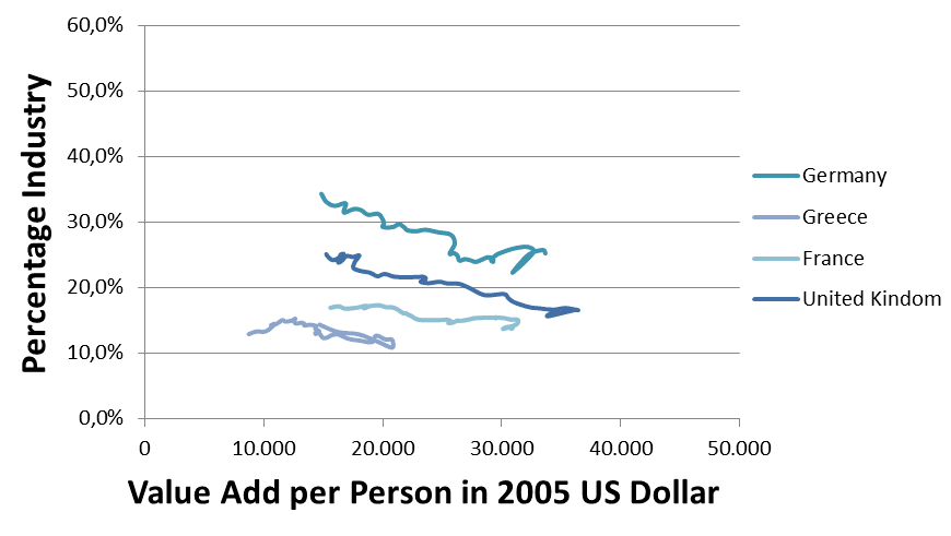 Percentage Value add of industry for selected European countries