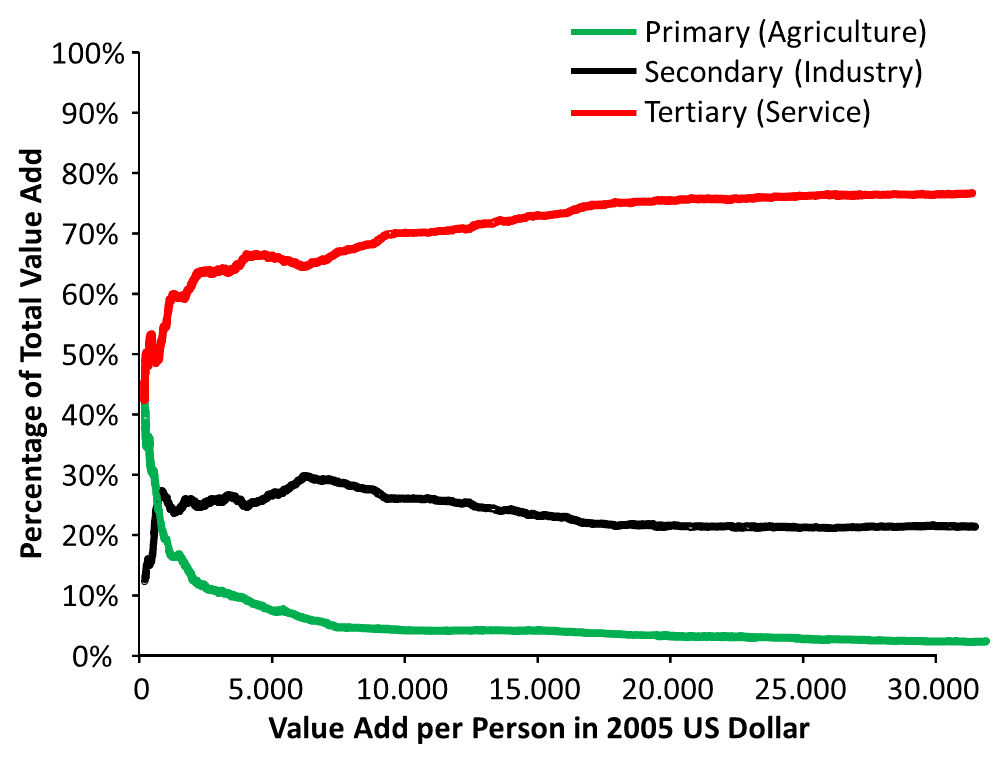 Development of Primary, Secondary, and Tertiary Sector in relation to per Person value add