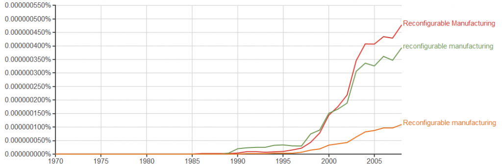 Use of reconfigurable manufacturing in Literature