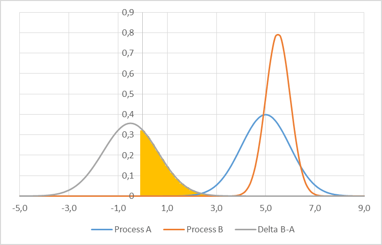 Graph of difference between two distributions