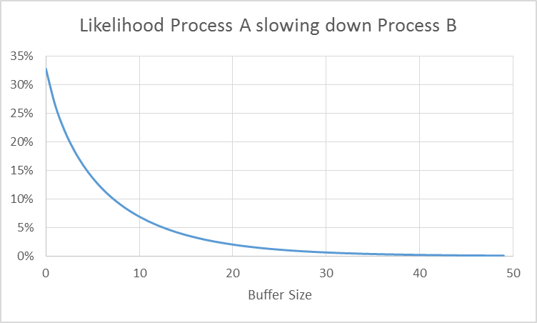 Likelihood of one process slowing down other process in relation to buffer size