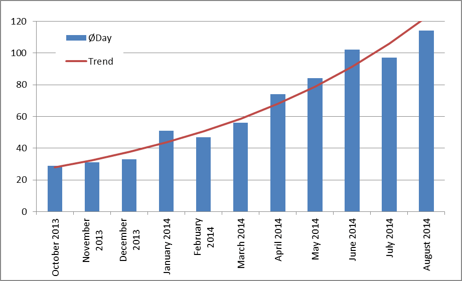 Page View Trend 1st Year