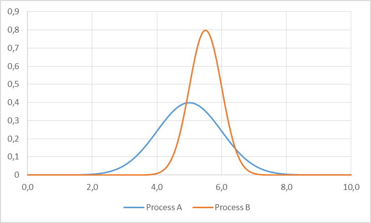 Two normal distributions