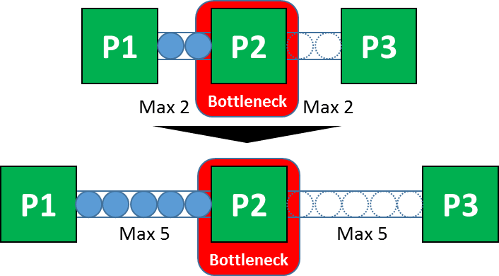 Bottleneck Decoupling
