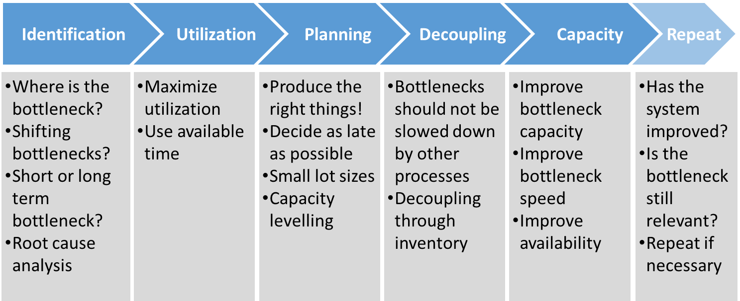 Bottleneck management