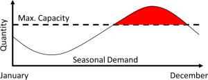 Generic Seasonal Demand Curve