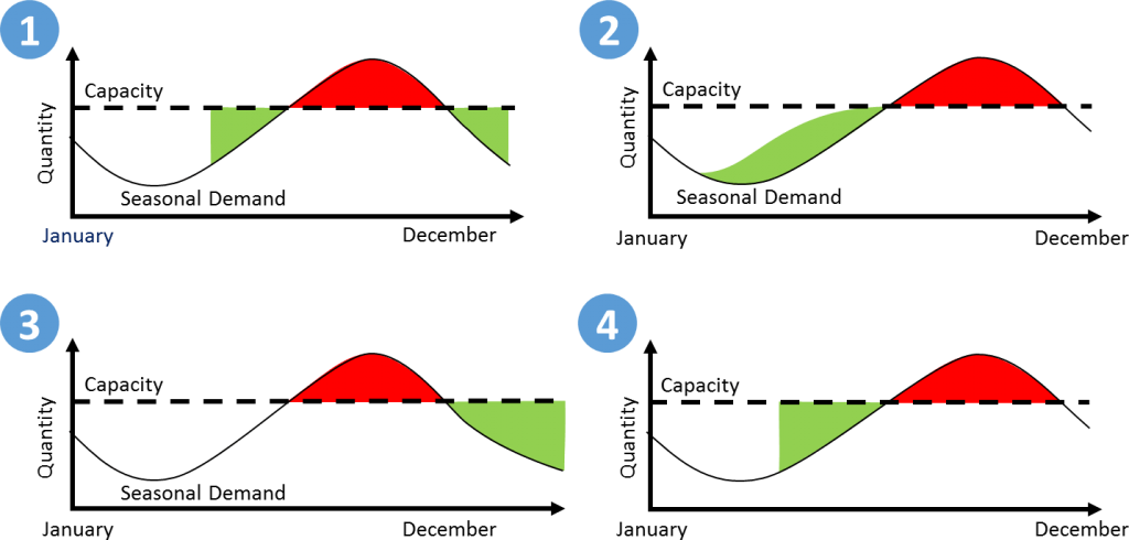 Four examples on how to cope with seasonal demand