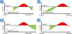 Four examples on how to cope with seasonal demand