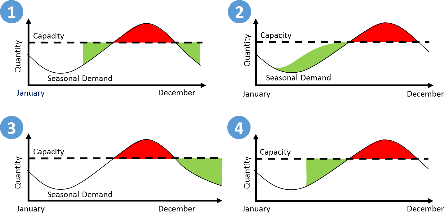 seasonal demand_Predict Those Peaks' Respective Sizes About Average Demand With Accuracy