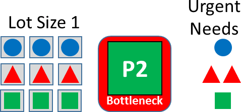 Lot Size 1 and Bottleneck