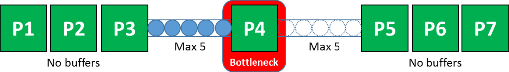 Example of a system where only the Bottleneck has buffers