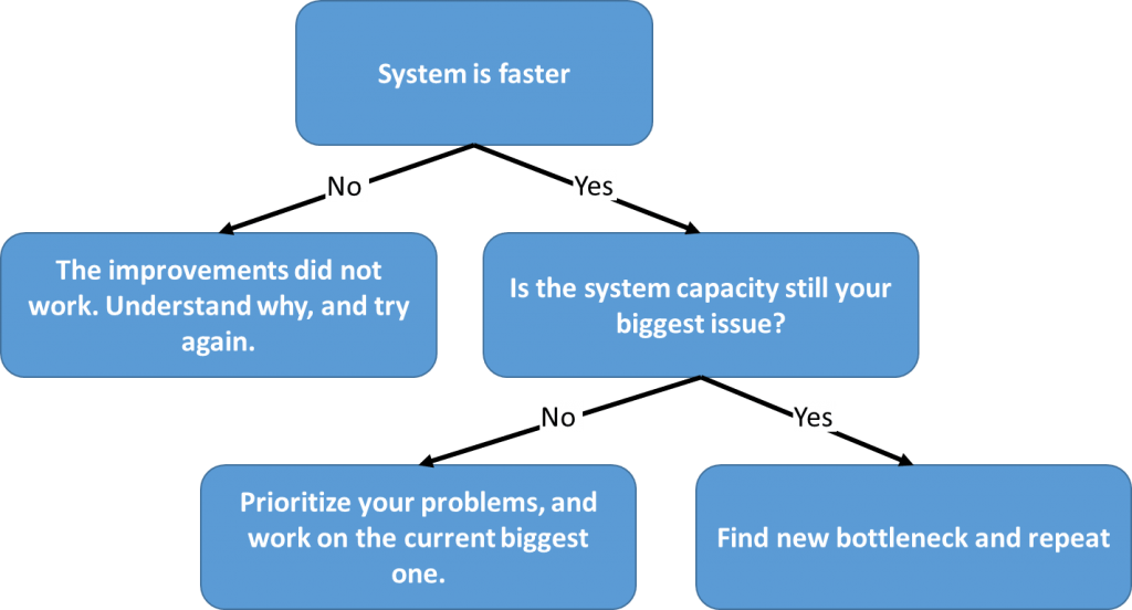 Flowchart when to repeat bottleneck improvement