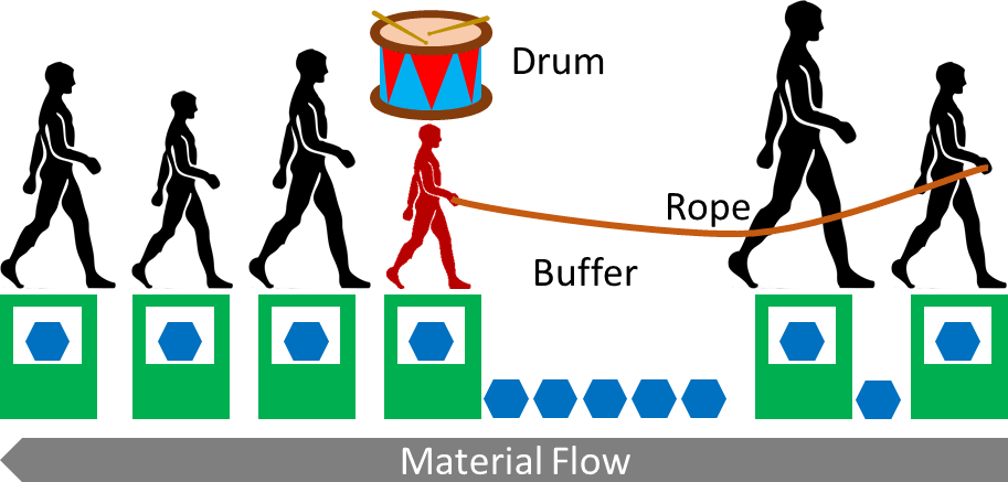 Illustration of Drum Buffer Rope for People