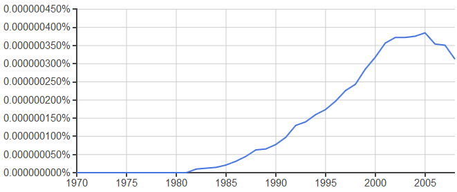 Occurrence of drum-buffer-rope in literature over time