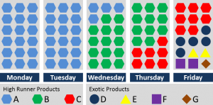 Not (yet) Leveled Example