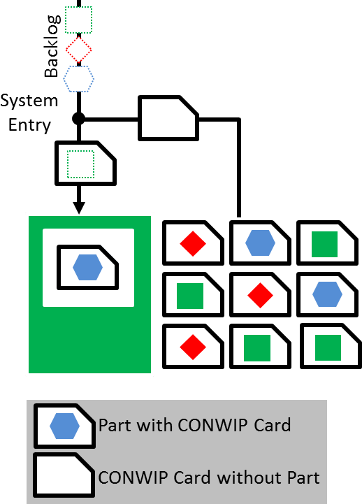 CONWIP system with Cards