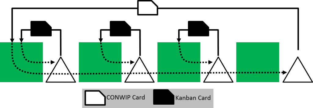 Kanban CONWIP Hybrid