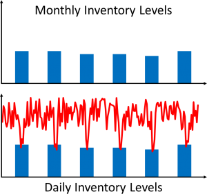 Monthly and Daily Inventory Levels