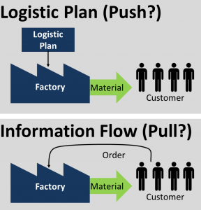 Logistic Plan Push Pull?