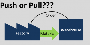 Ambiguity Push vs Pull vs Make-to-Oder Make-to-Stock