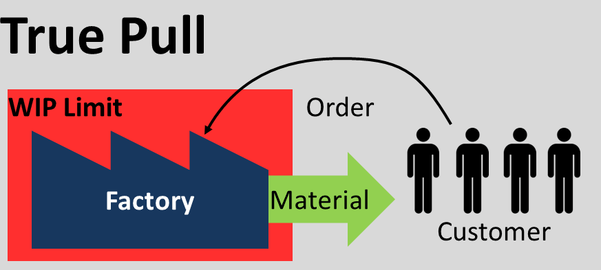 Upper limit. Pull система. Pull система в бережливом производстве. Pull Production пример. Push Pull System.