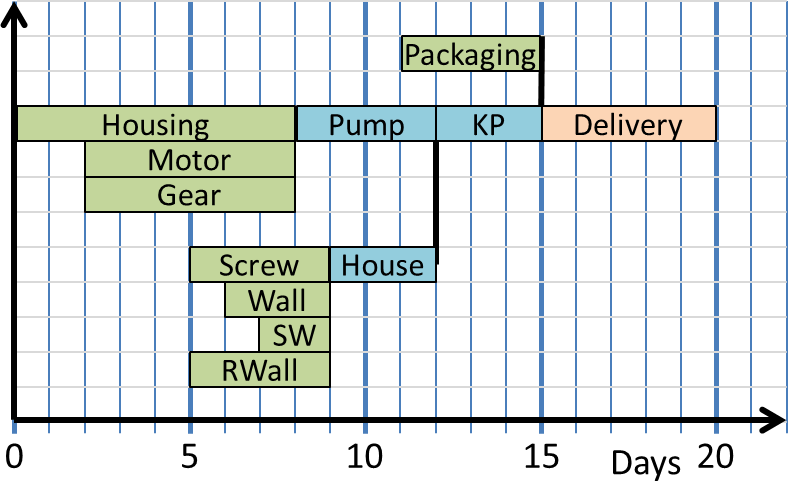 GANTT chart