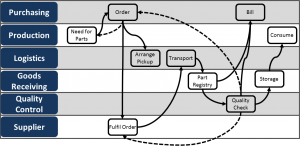 Swim Lane Diagram